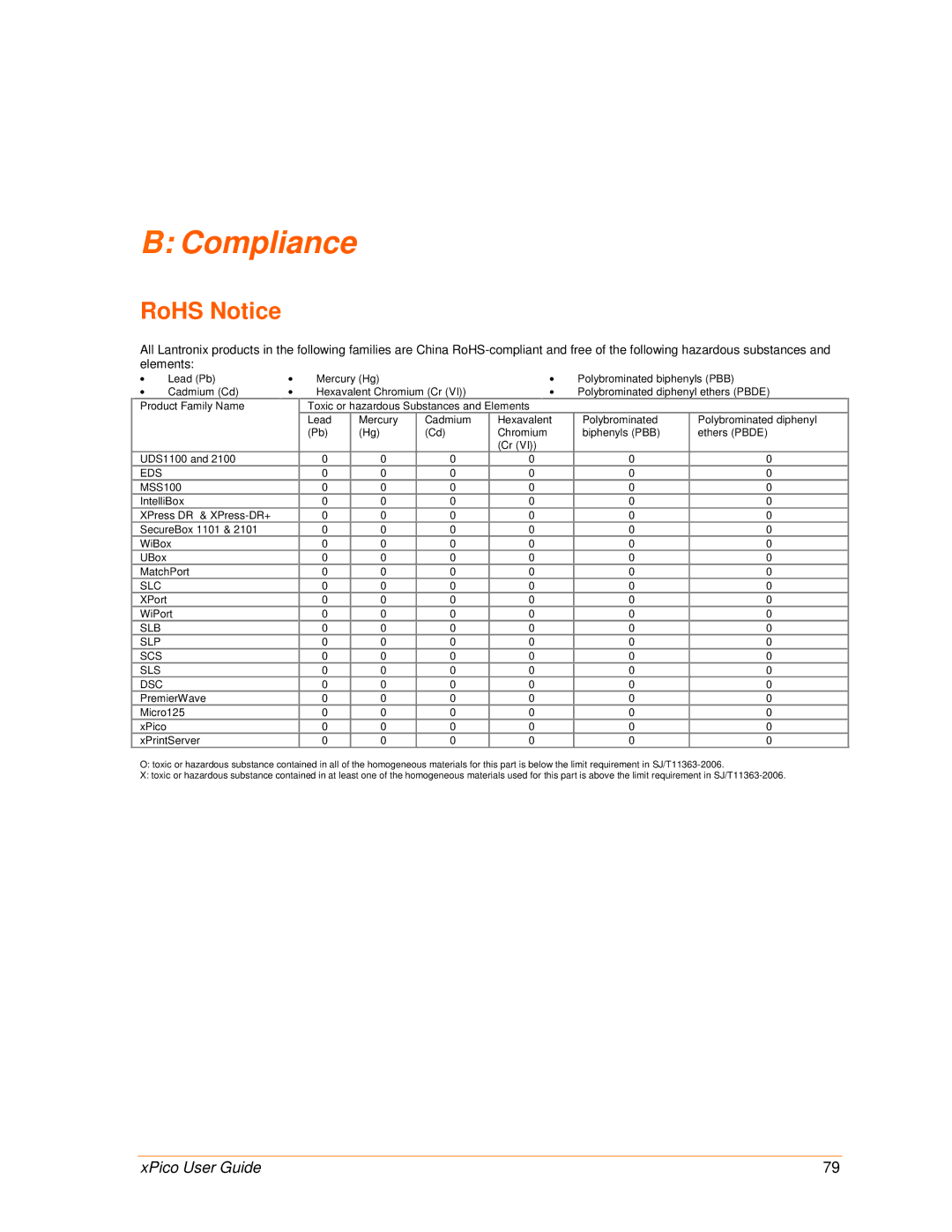 Lantronix 900-618 manual Compliance, RoHS Notice 