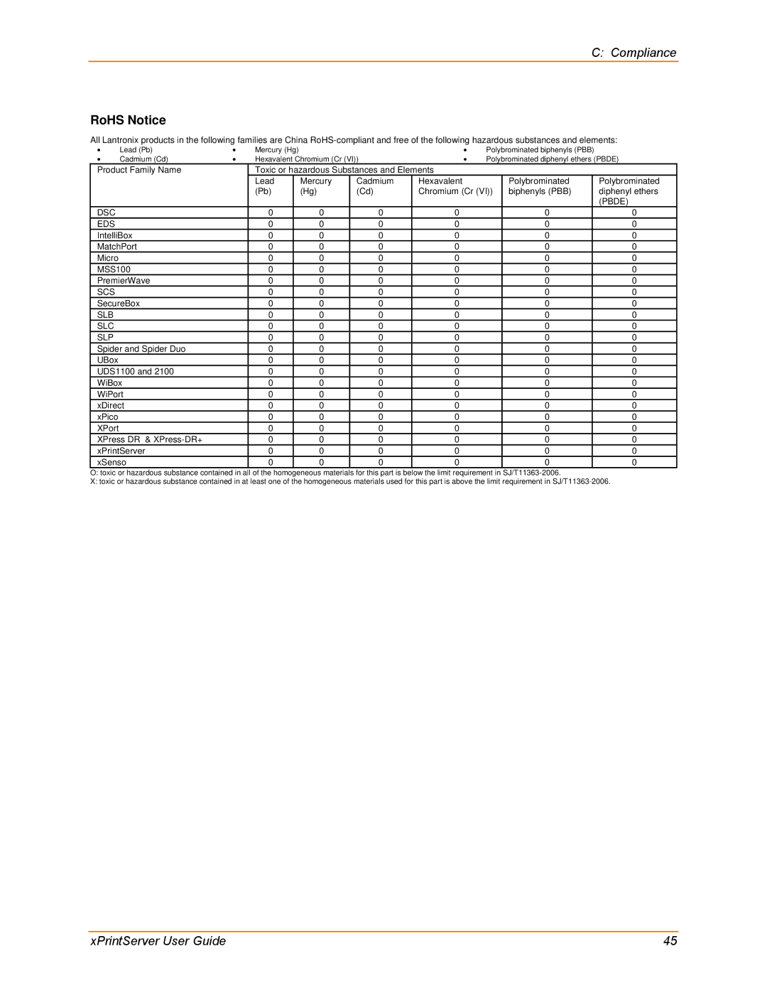 Lantronix 900-633-R manual RoHS Notice, Slb Slc Slp 