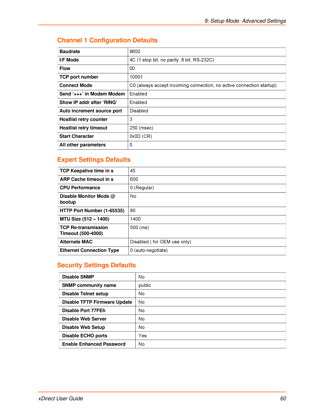 Lantronix 900-653-R manual Channel 1 Configuration Defaults, Expert Settings Defaults, Security Settings Defaults 