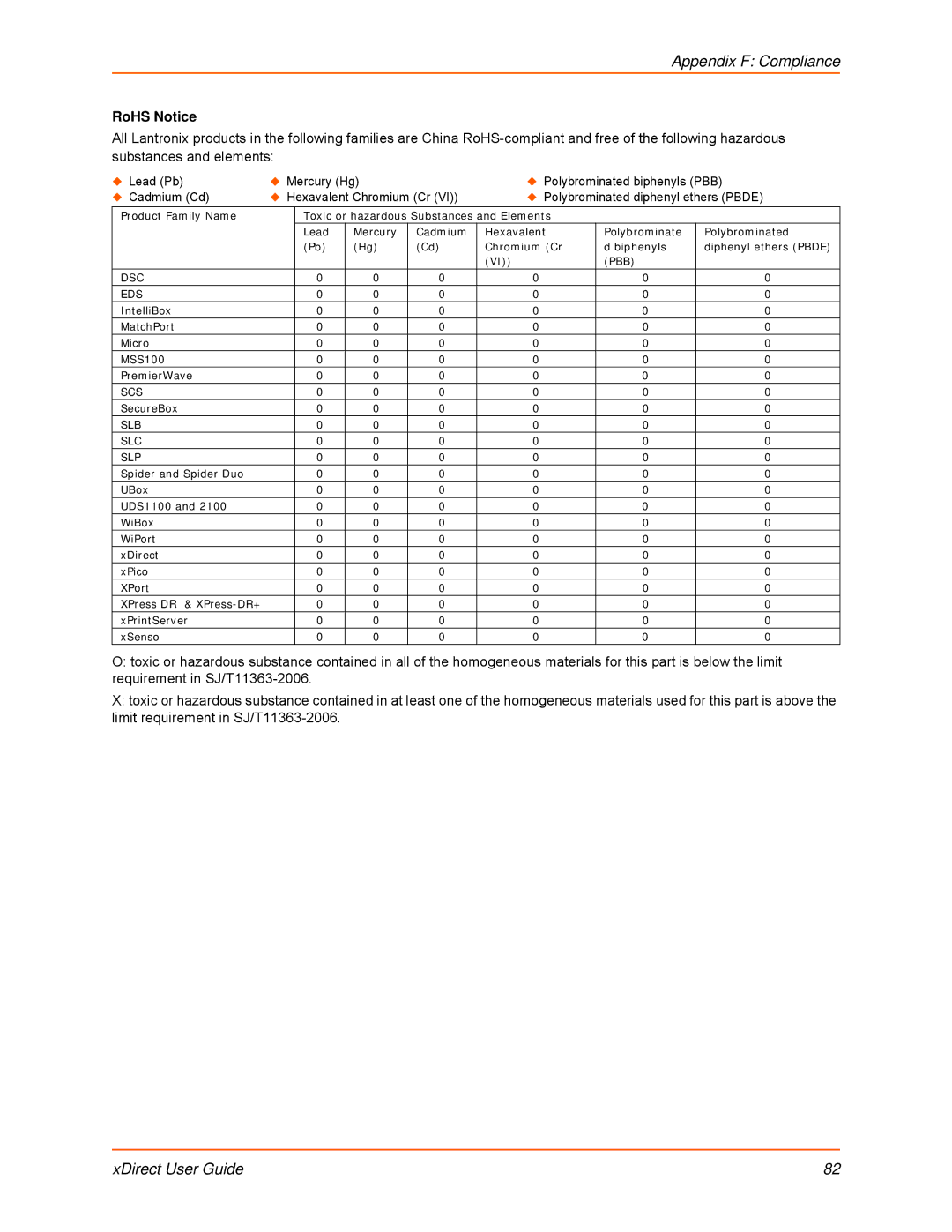 Lantronix 900-653-R manual Appendix F Compliance, RoHS Notice 