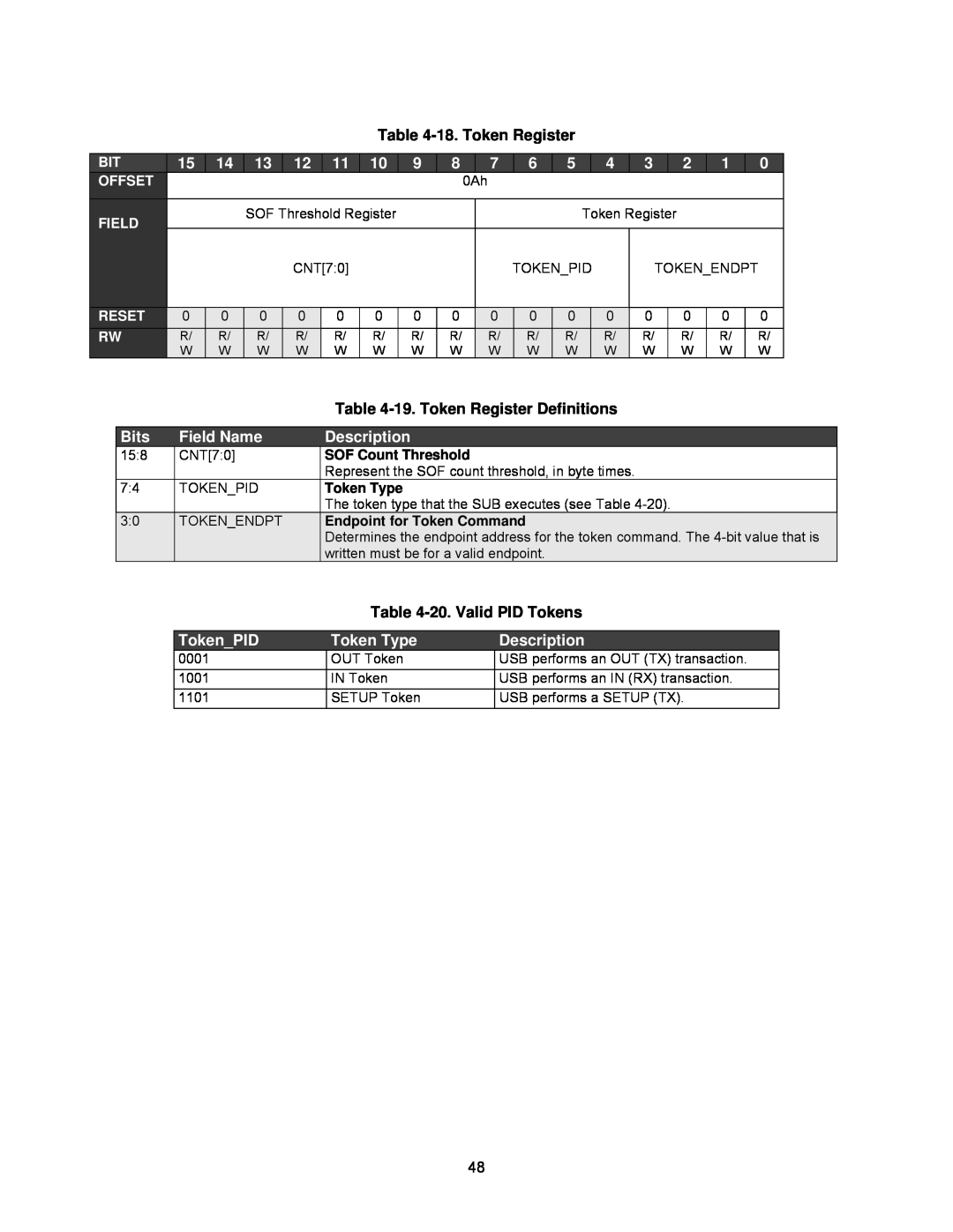 Lantronix DSTni-EX manual 18. Token Register, 19. Token Register Definitions, 20. Valid PID Tokens, Offset, Field, Reset 