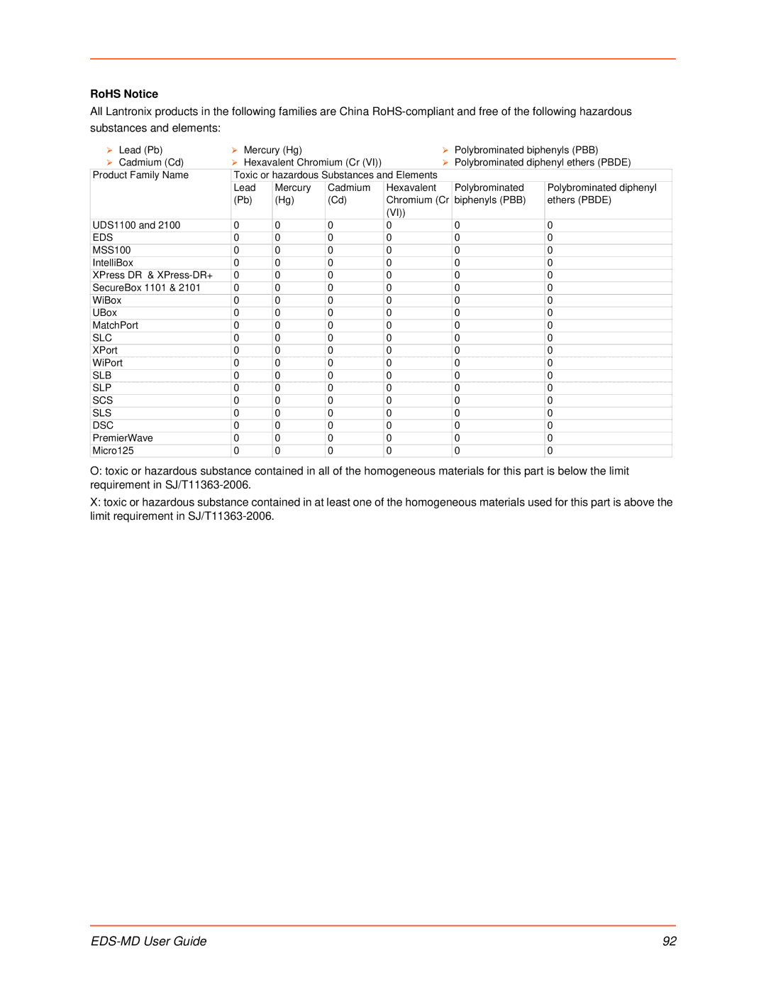 Lantronix EDS-MD4, EDS-MD8, EDS-MD16 manual RoHS Notice 