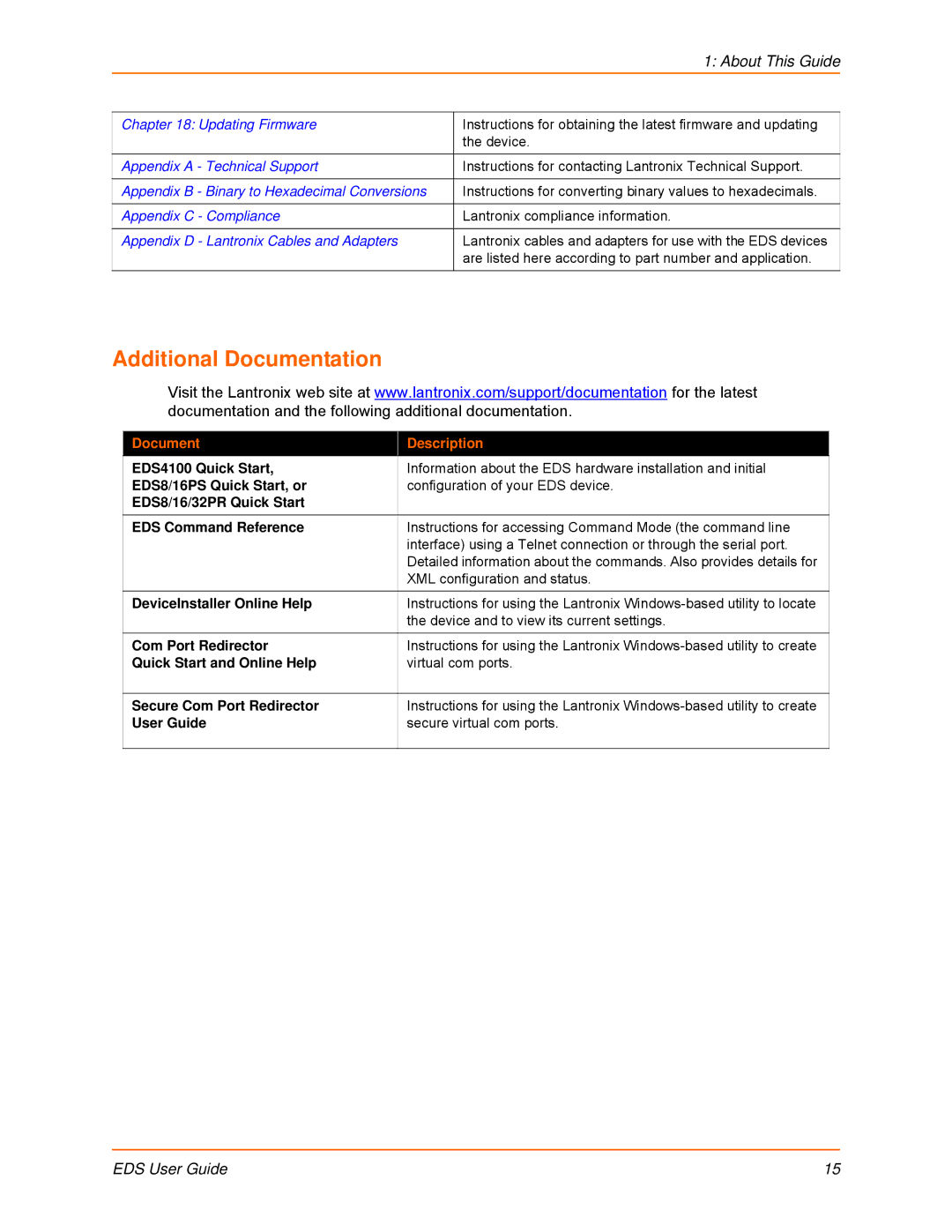 Lantronix EDS8PR, EDS32PR, EDS16PR, EDS4100, EDS16PS, EDS8PS manual Additional Documentation, Document Description 