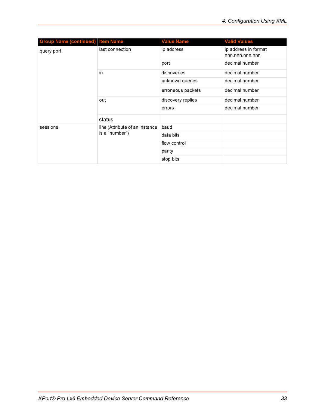 Lantronix LX6 manual Status 