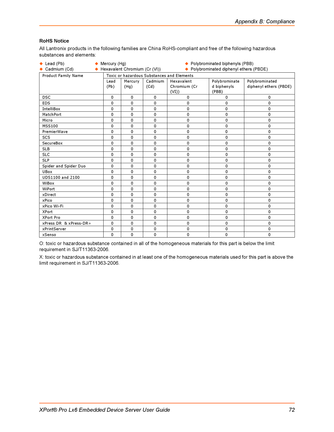 Lantronix LX6 manual Appendix B Compliance, RoHS Notice 