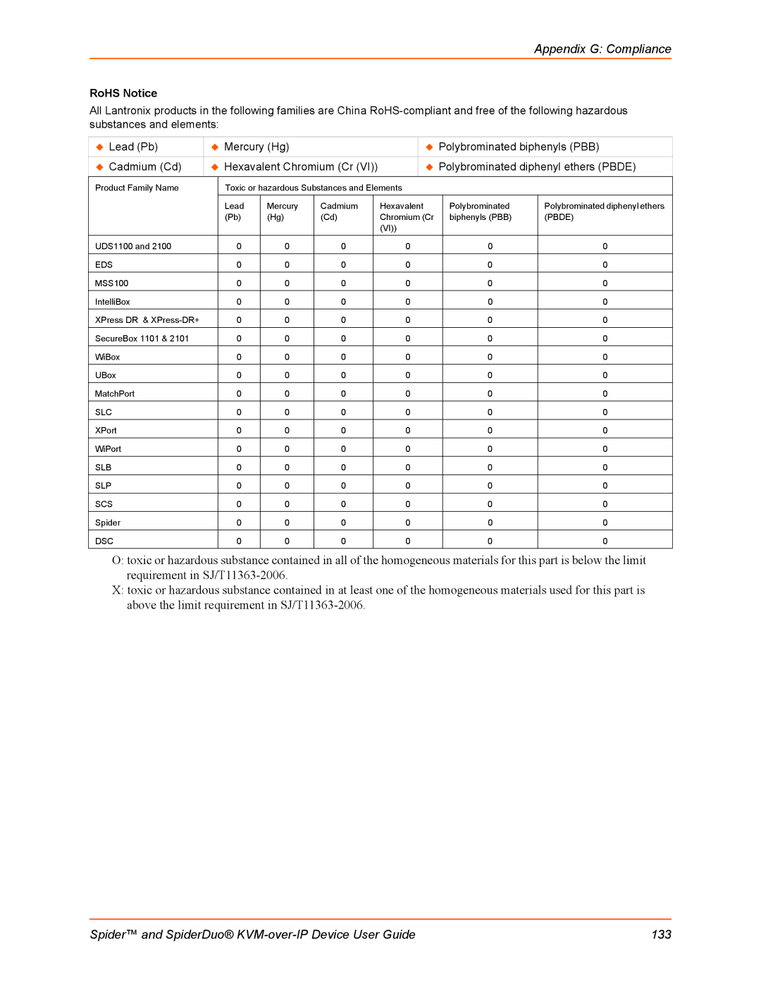 Lantronix SLSLP400PS201 manual Appendix G Compliance, RoHS Notice 