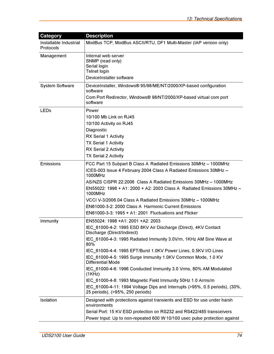 Lantronix UDS2100 manual Category Description 