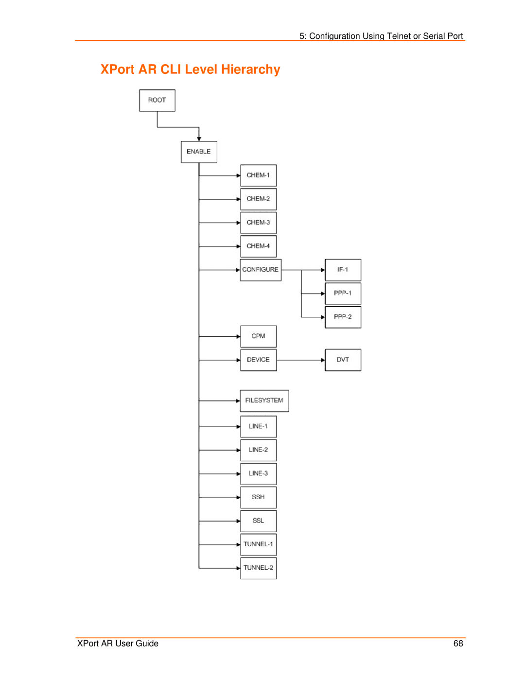 Lantronix manual XPort AR CLI Level Hierarchy 