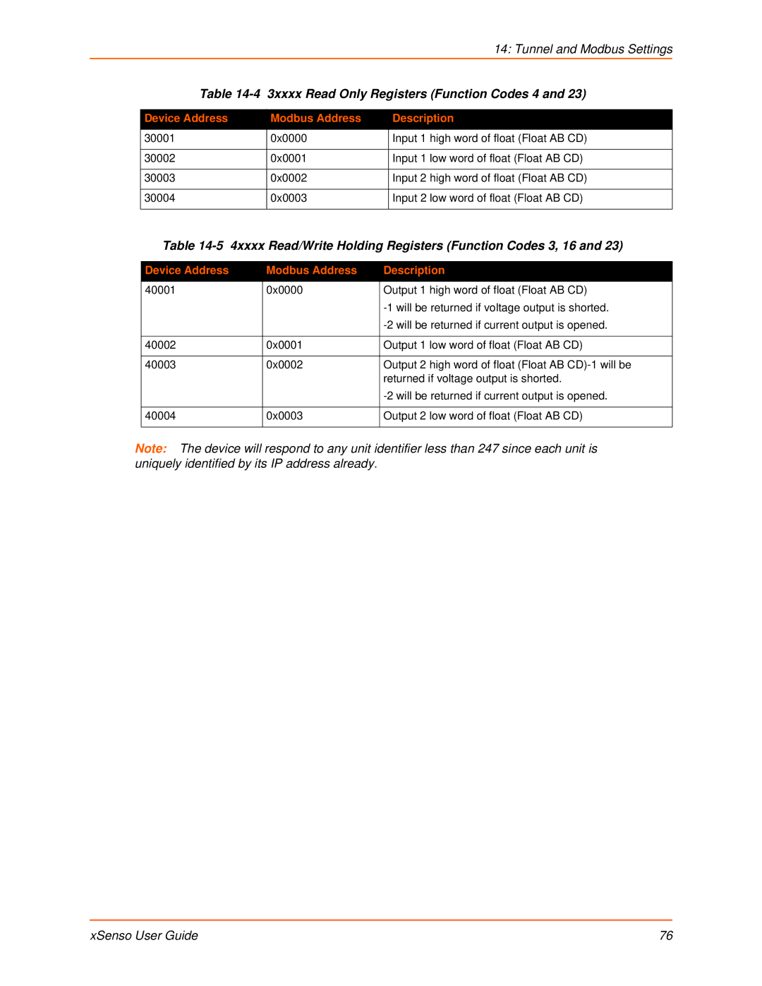 Lantronix XSENSO 2100 3xxxx Read Only Registers Function Codes 4, 4xxxx Read/Write Holding Registers Function Codes 3, 16 