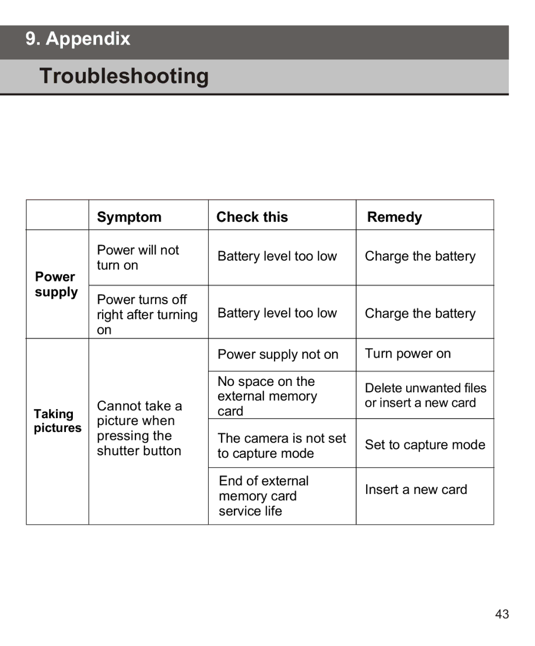 Largan EASY 200 manual Troubleshooting, Symptom Check this Remedy 