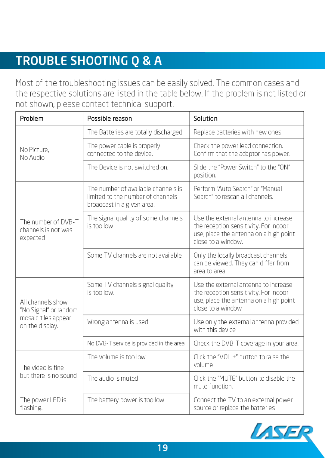 Laser DVBT-ST35 user manual Trouble Shooting Q & a 