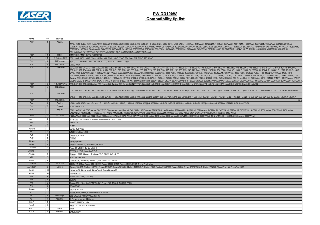 Laser PW-DD100W specifications Make TIP Series, NB486SL, Aim, Ajp, Ami, Ast, Asus Napa W2J 