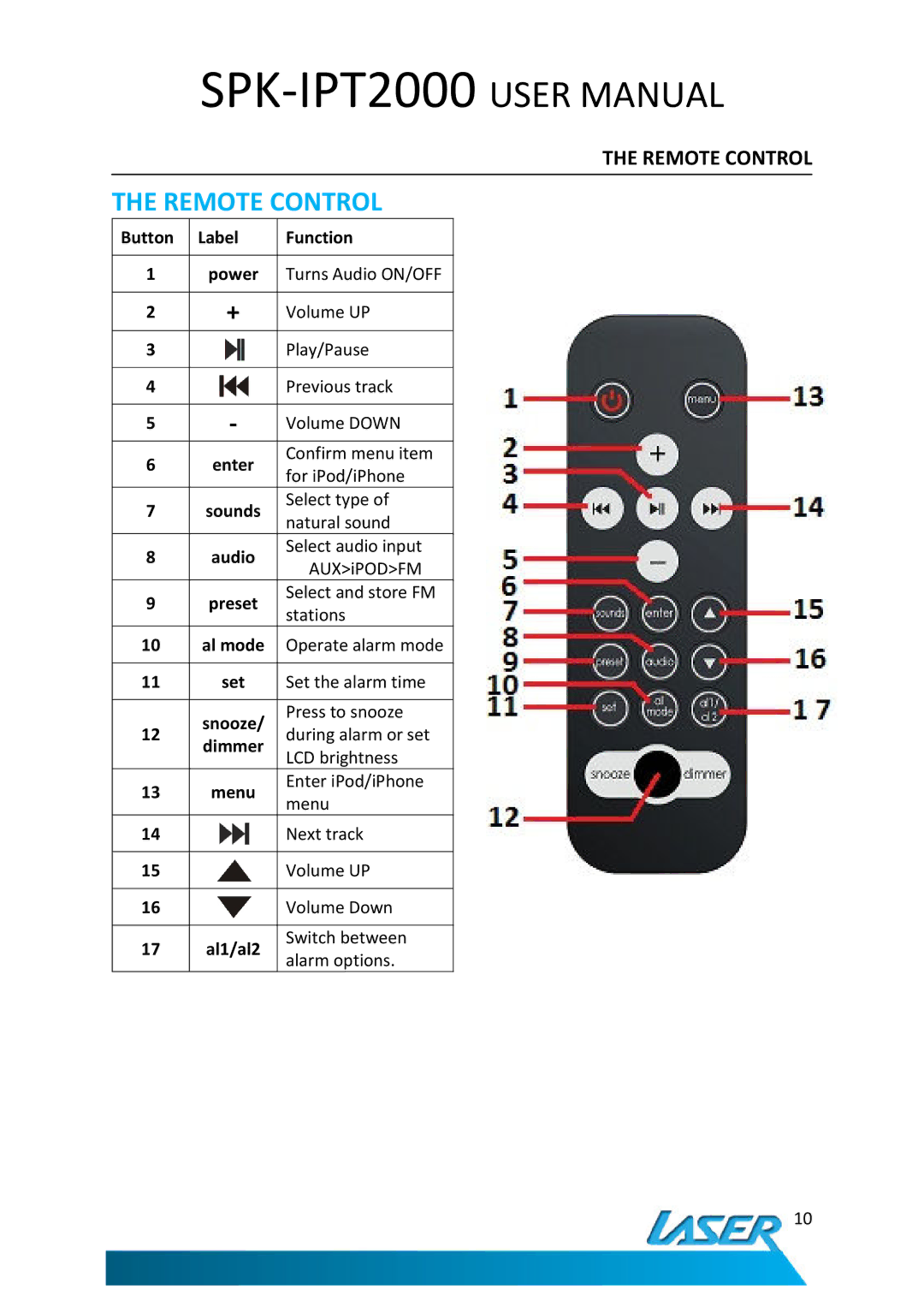 Laser SPK-IPT2000 user manual Remote Control, Button Label Function 