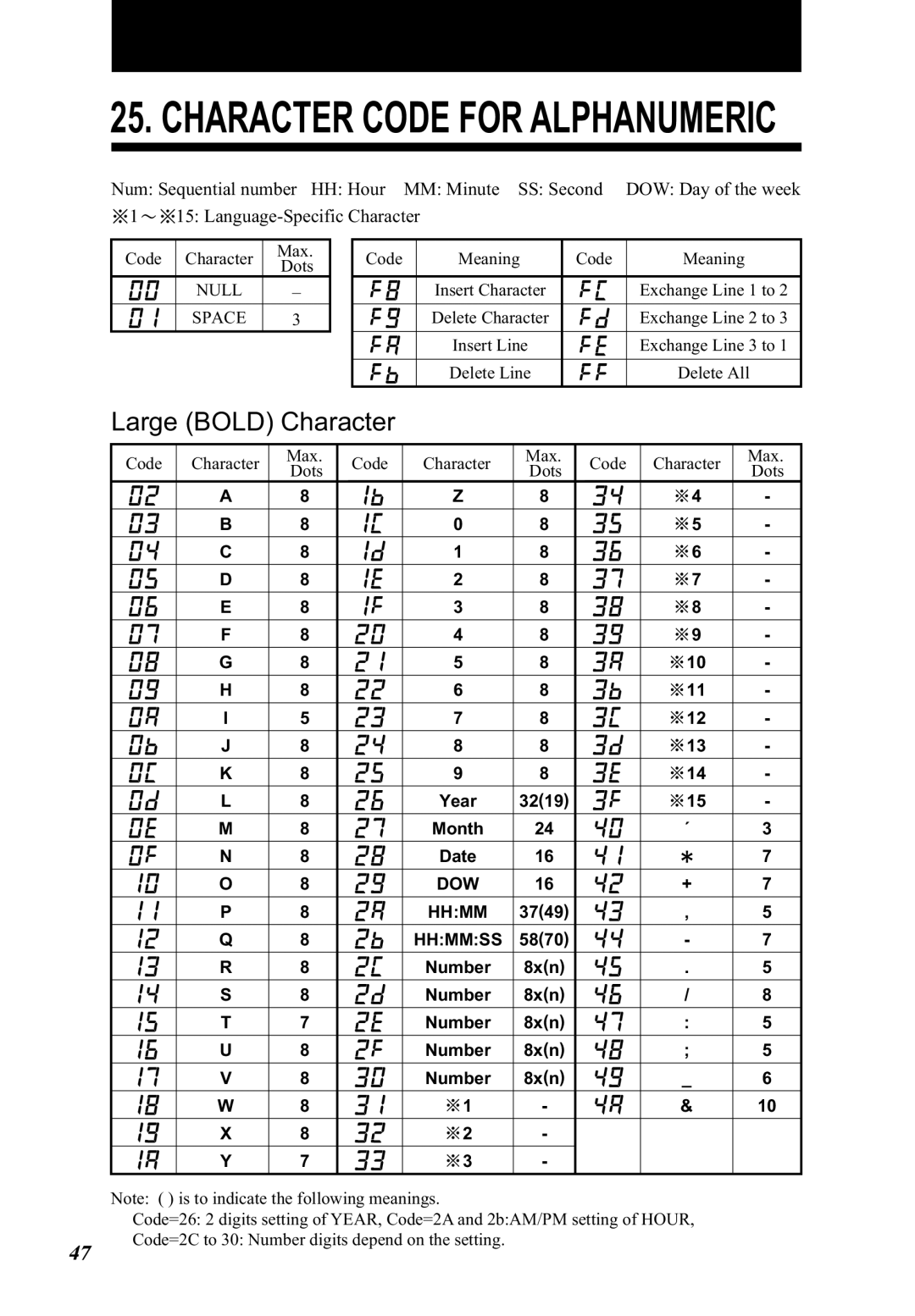 Lathem 5000E Plus manual Code Meaning, Code Character Max, Dots 