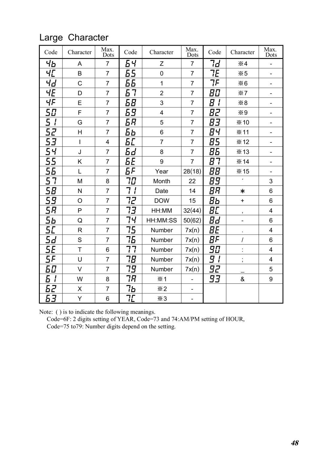 Lathem 5000E Plus manual Code Character Max, Dots 