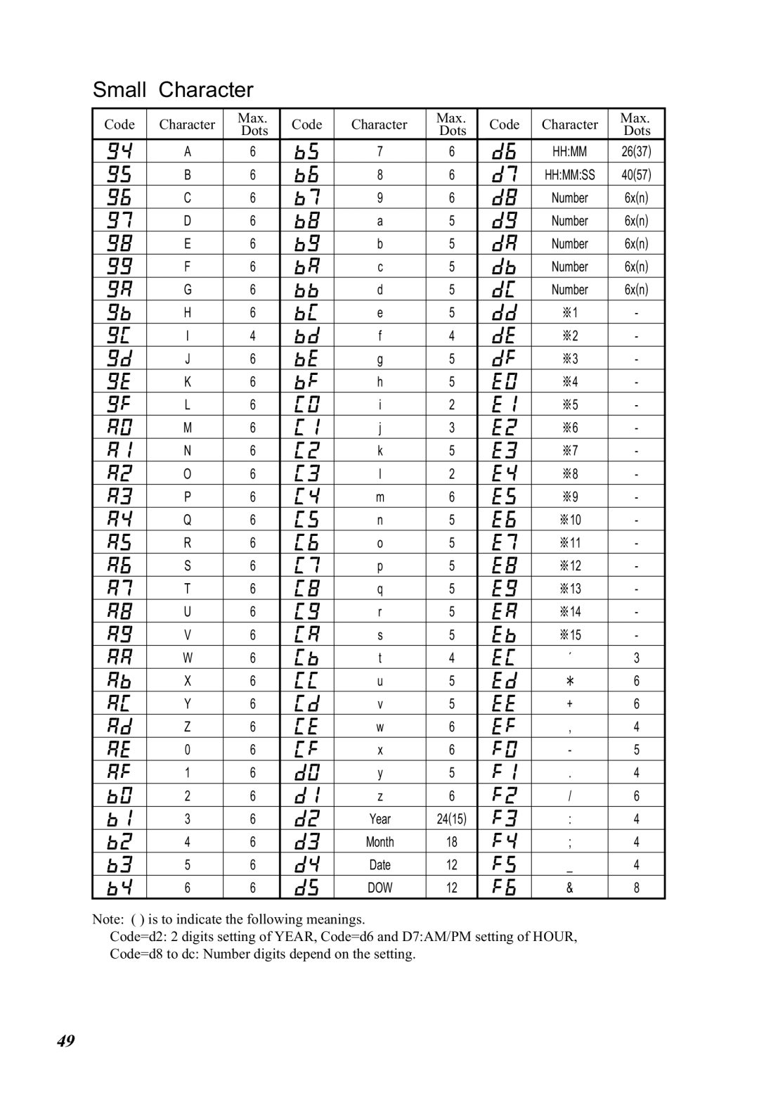 Lathem 5000E Plus manual Small Character, Max Code 