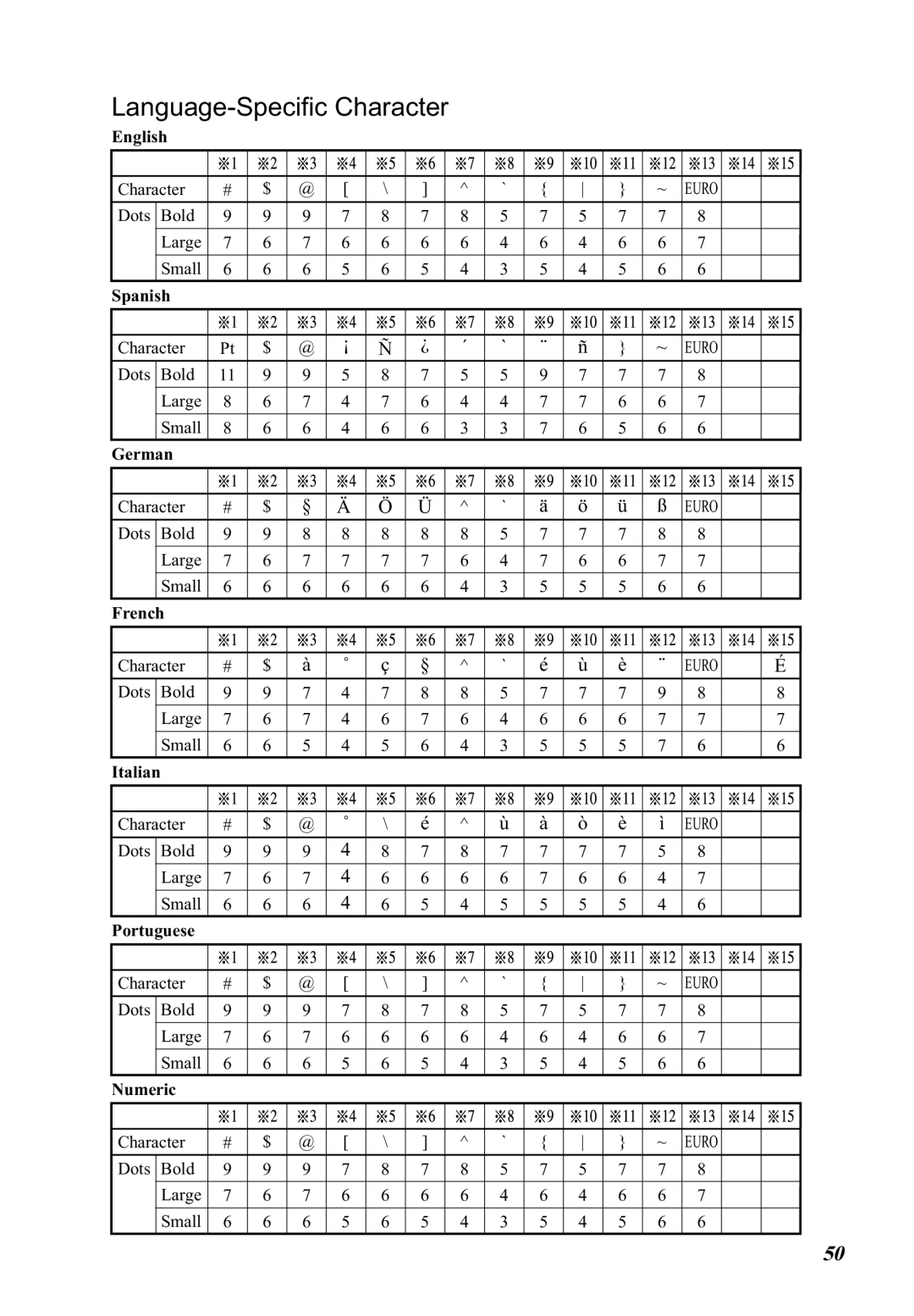 Lathem 5000E Plus manual English, Spanish, German, French, Numeric 