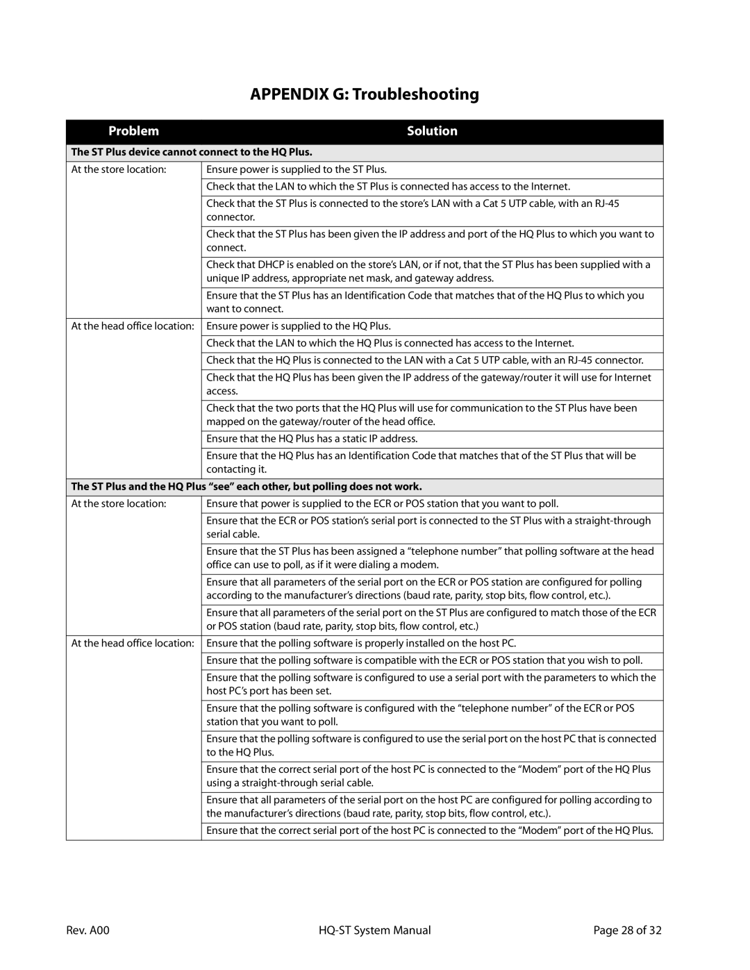 Lava Computer HQ-ST Link system manual Appendix G Troubleshooting, Problem Solution 