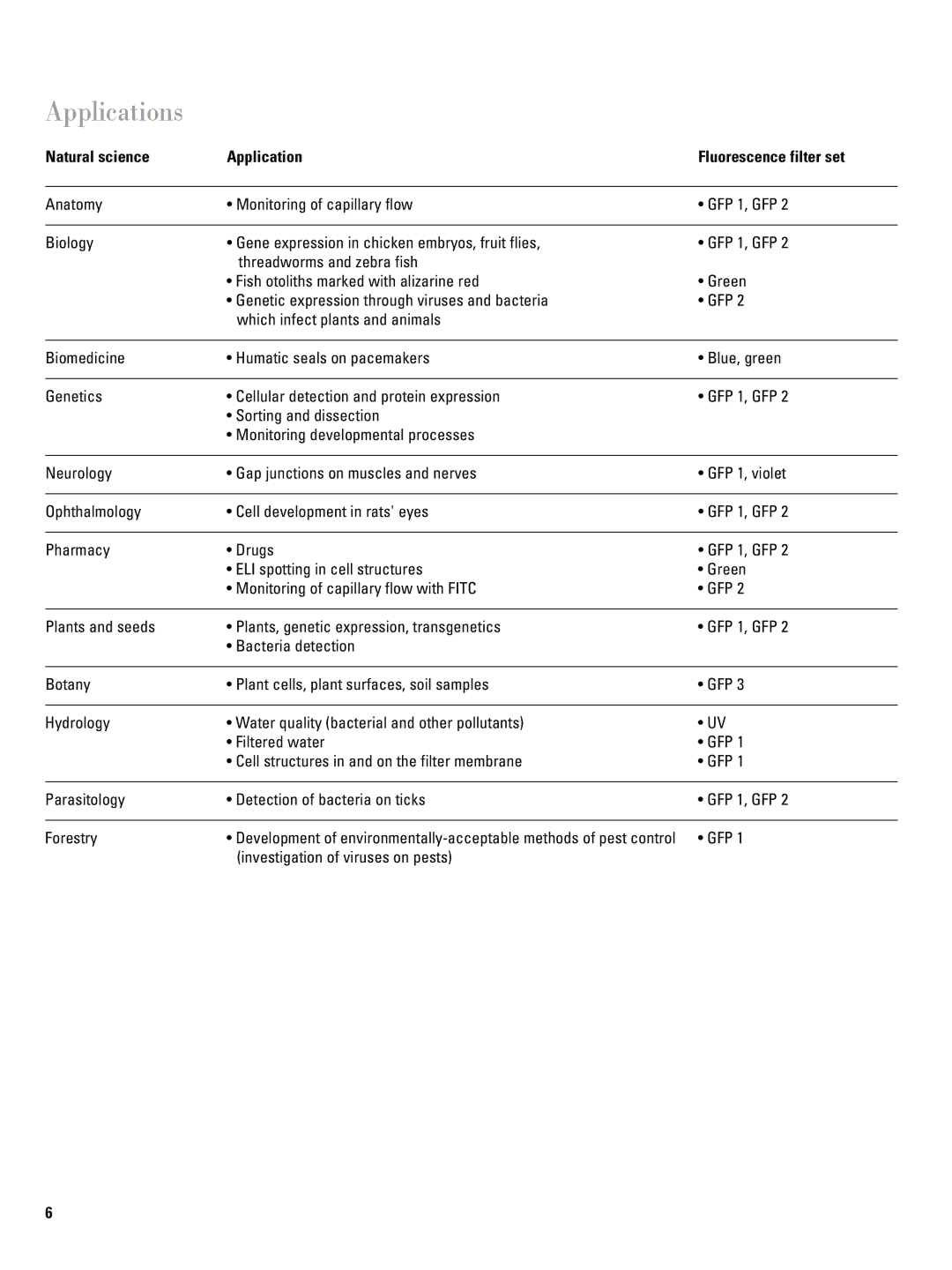 Leica 106Z user manual Applications, Natural science Application Fluorescence filter set 