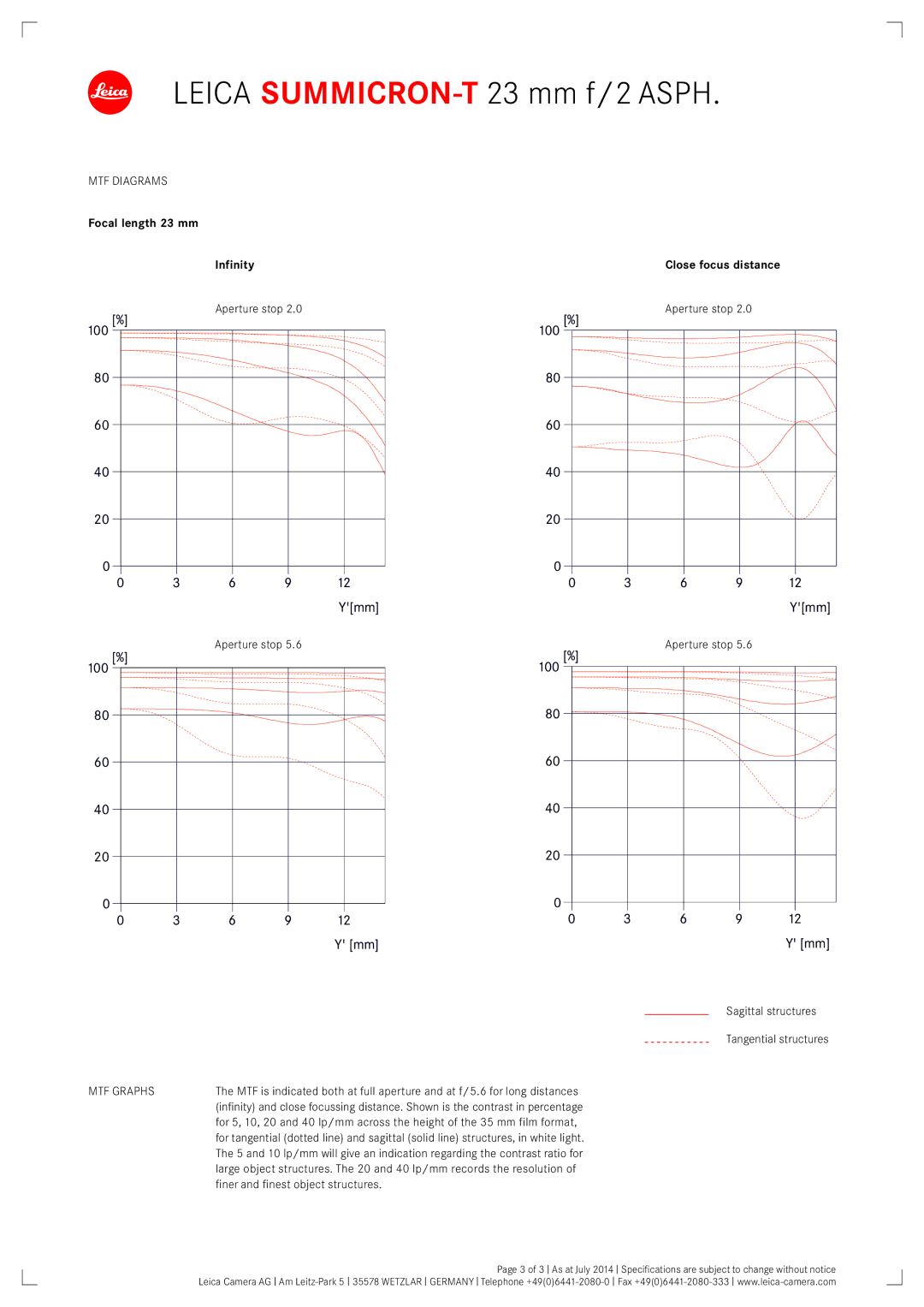 Leica 11081 dimensions MTF Diagrams, MTF Graphs 