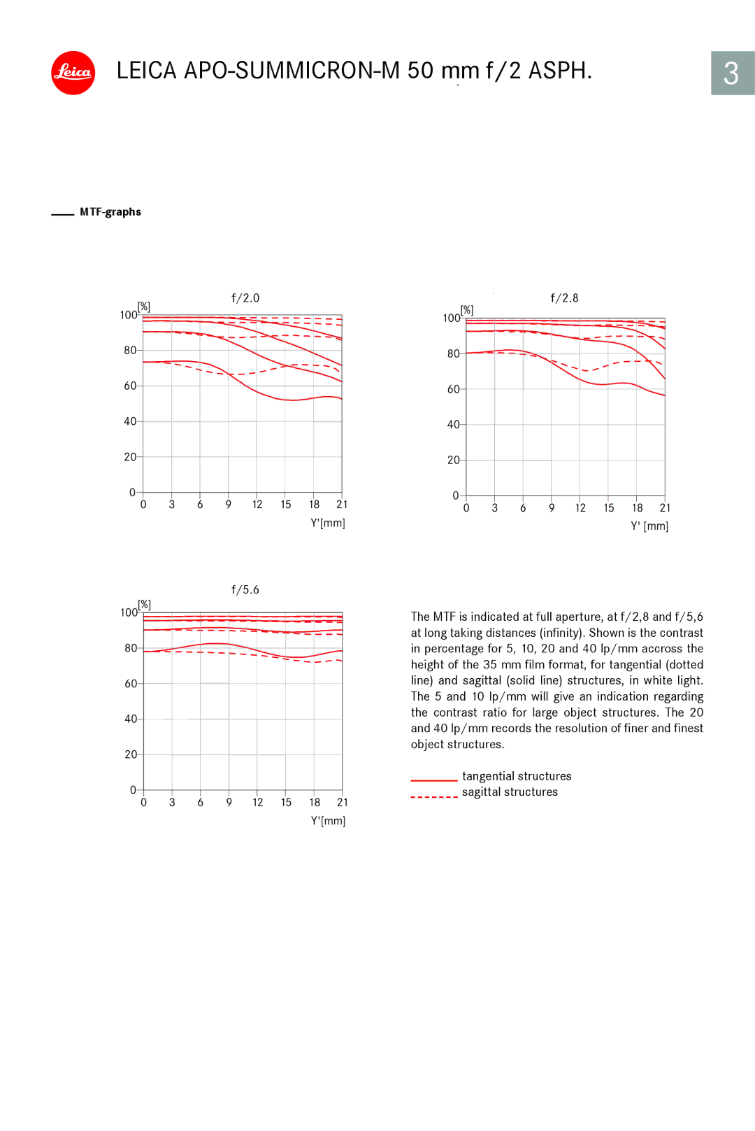 Leica 11145, 11141 manual Super ELMAR-M 21mm f/3.4 Asph, MTF-graphs 