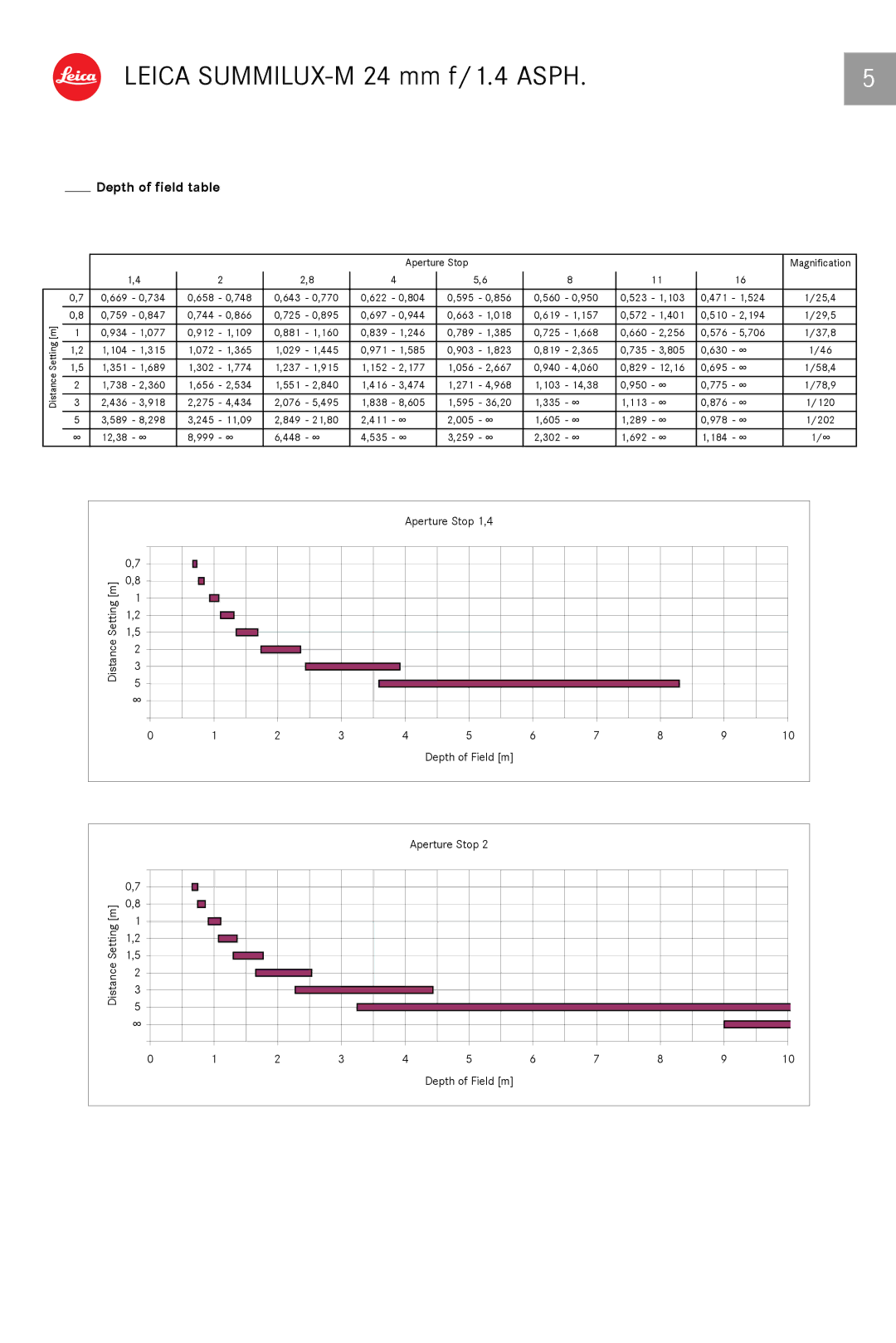 Leica 11601 manual Depth of field table 
