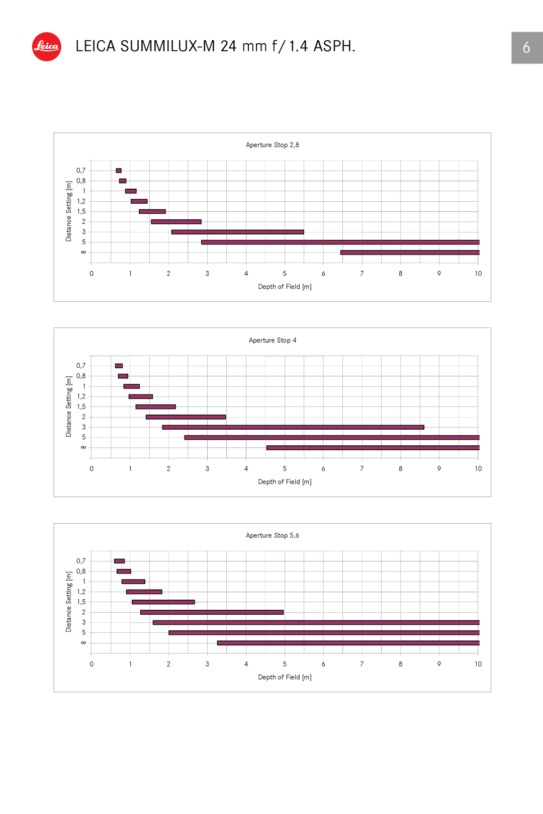 Leica 11601 manual Aperture Stop 2,8 Distance Setting m 