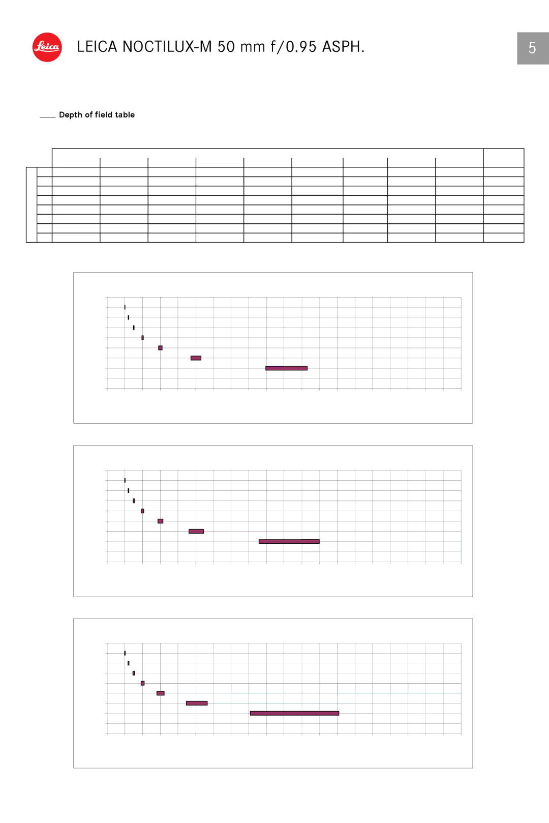 Leica 11602 manual Depth of field table 