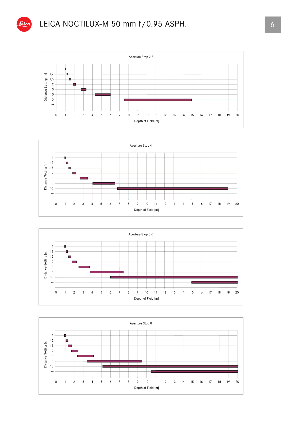 Leica 11602 manual Aperture Stop 2,8 Distance Setting m 