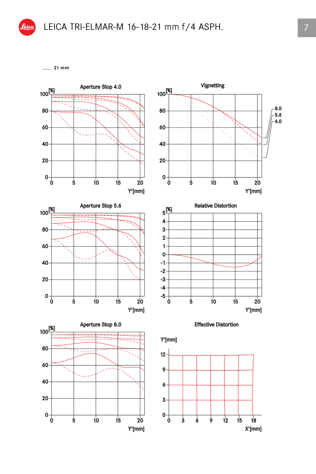 Leica 11626 manual Effective Distortion Ymm 
