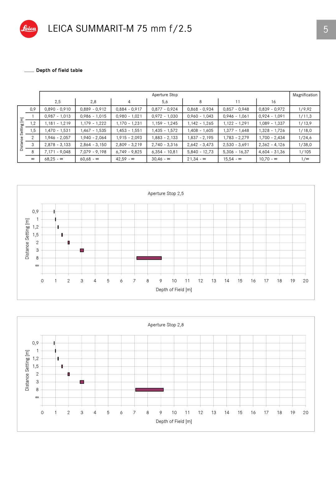 Leica 11645 manual Depth of field table 