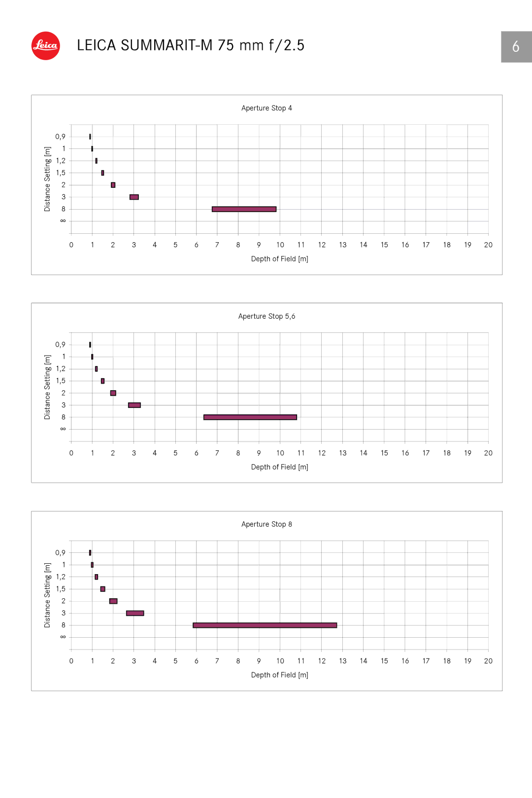 Leica 11645 manual Aperture Stop Distance Setting m 