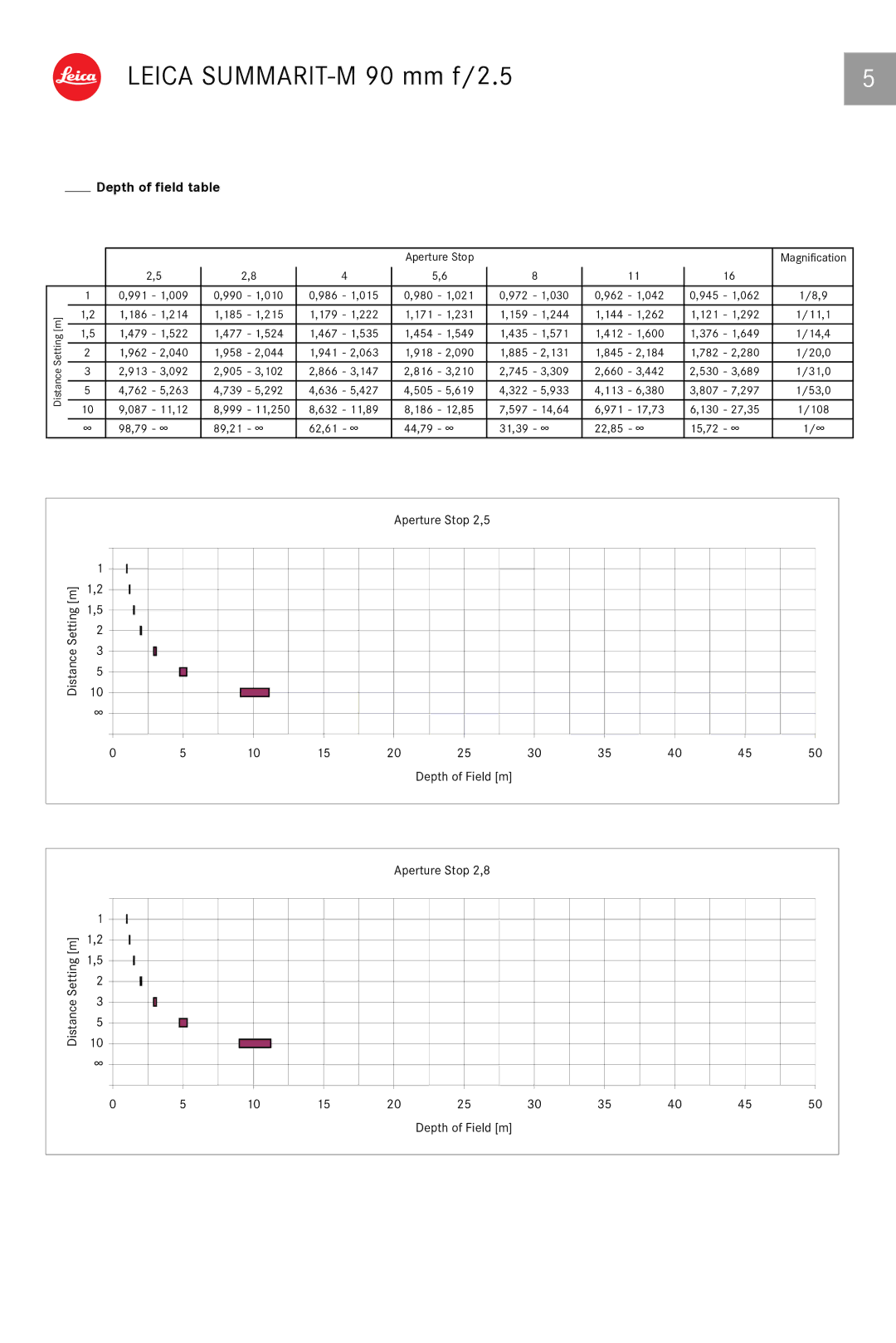 Leica 11646 manual Depth of field table 