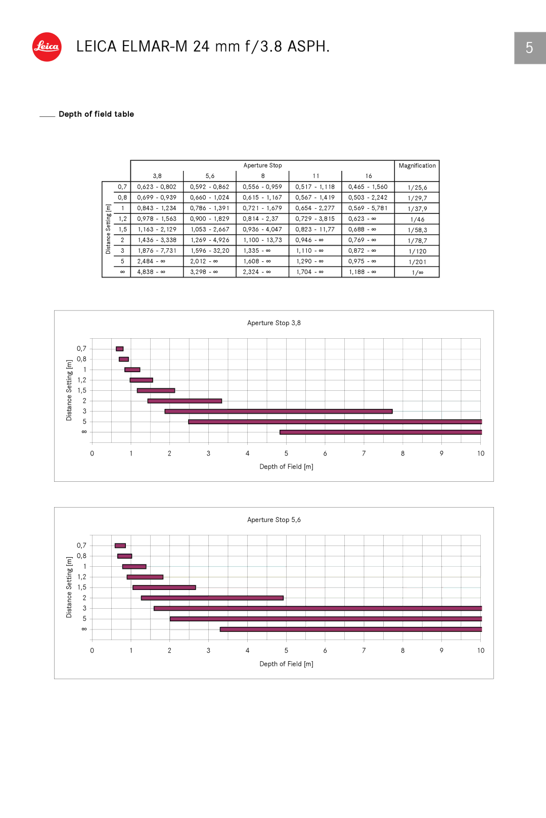 Leica 11648 dimensions Depth of field table 