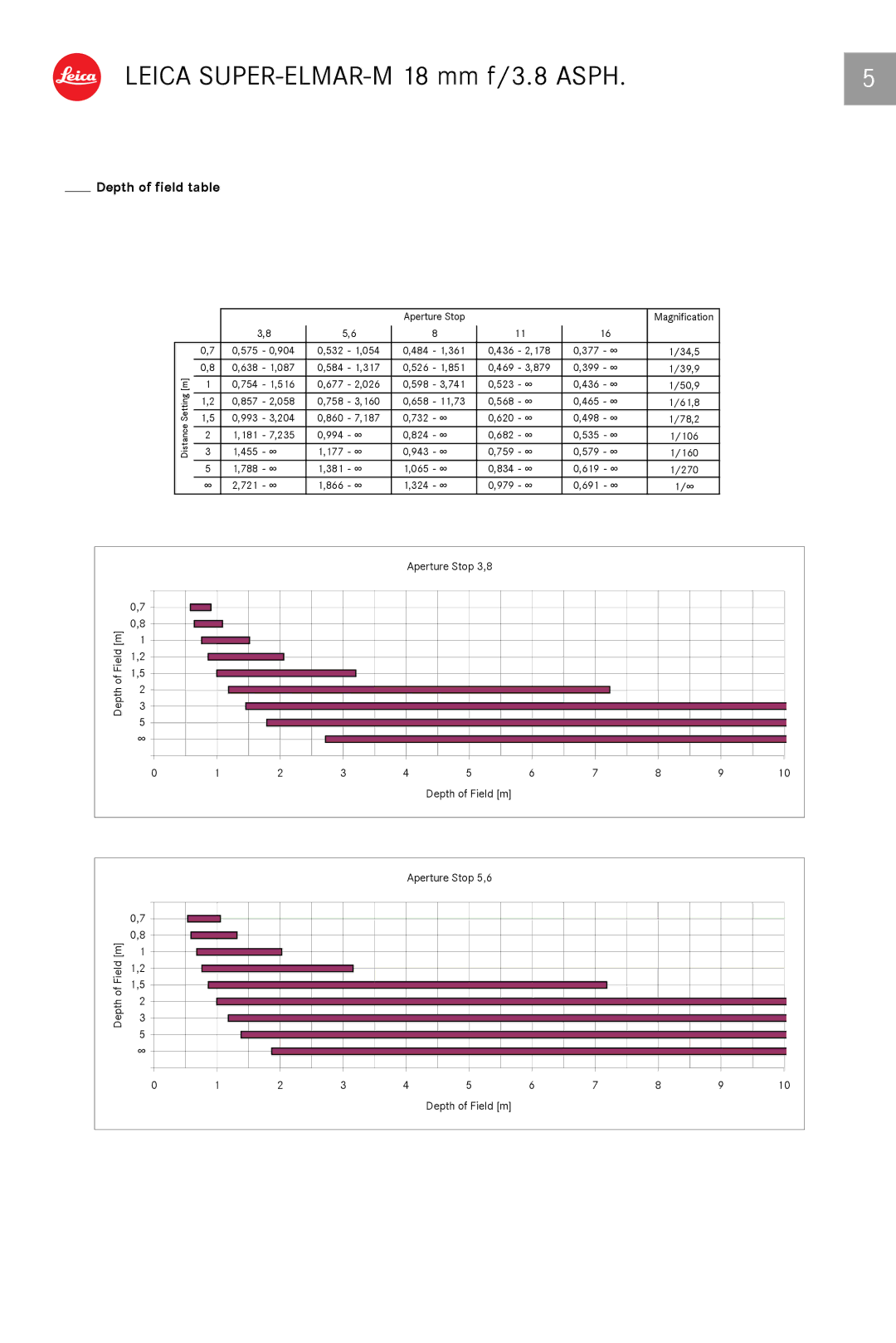 Leica 11649 dimensions Depth of field table 