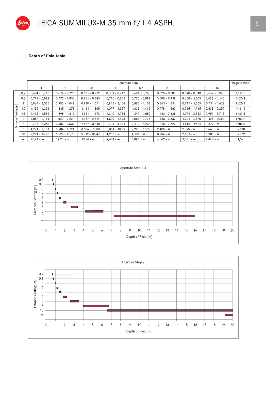 Leica 11663 manual Depth of field table 