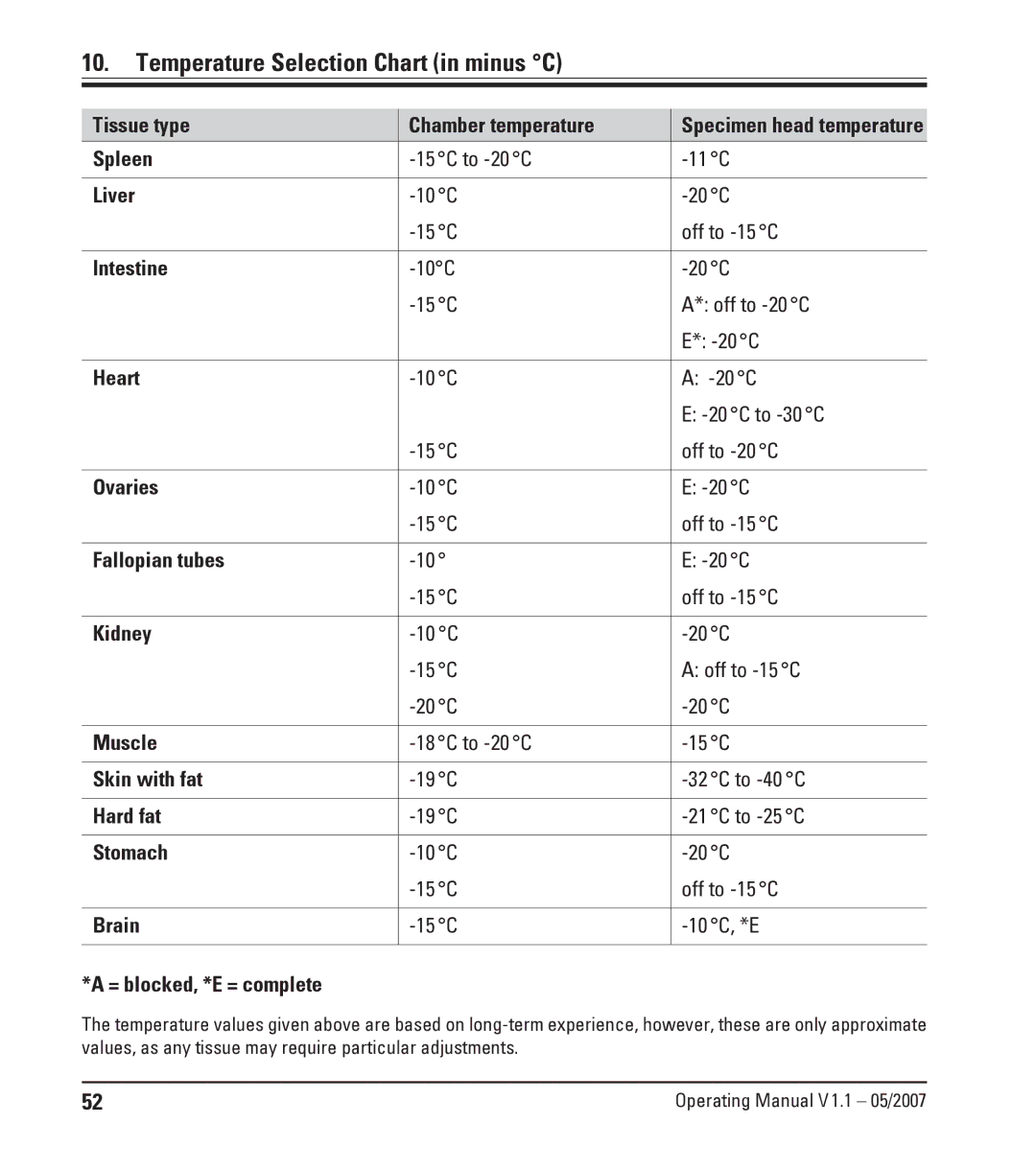 Leica CM1950 manual Temperature Selection Chart in minus C, Tissue type Chamber temperature 