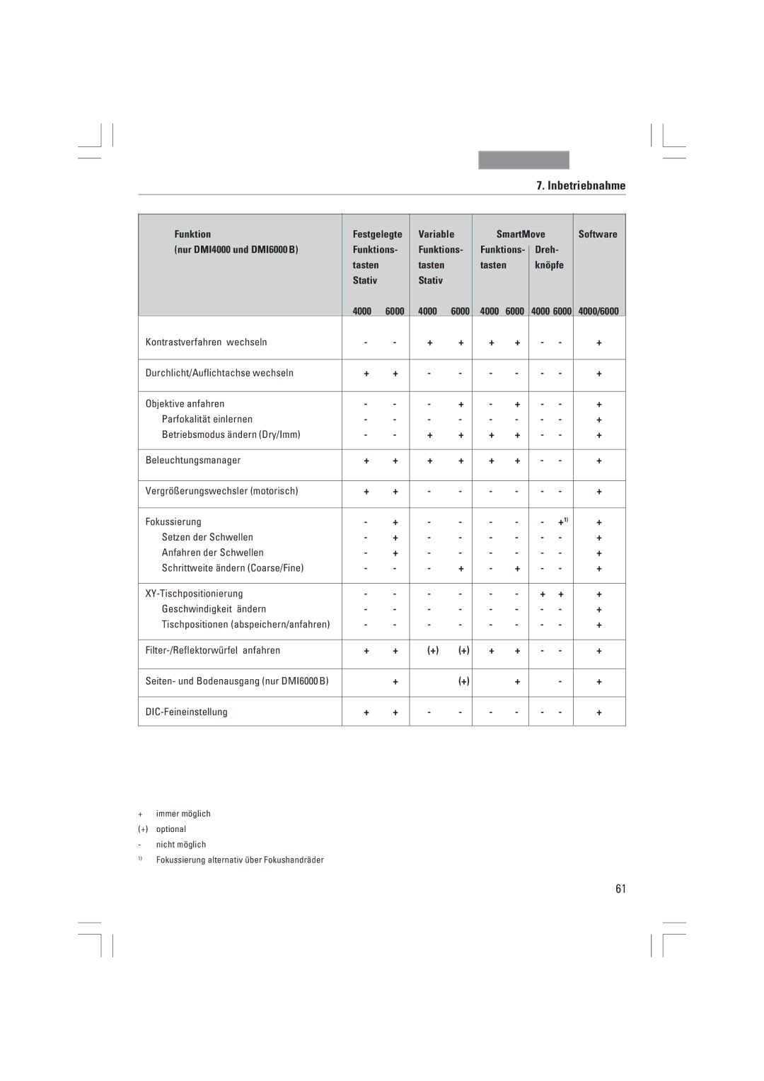 Leica DMI6000B, DMI3000B, DMI4000B manual Funktion 