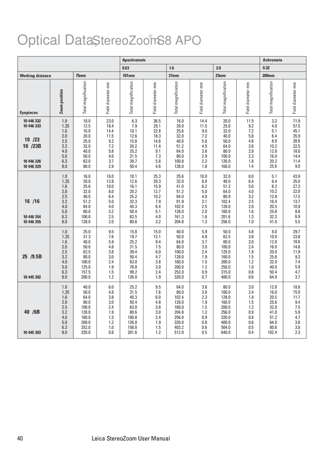 Leica L2, S6 T, MPS 30, S6 E, S6 D, MPS 60 user manual Optical Data, StereoZoom S8 APO 