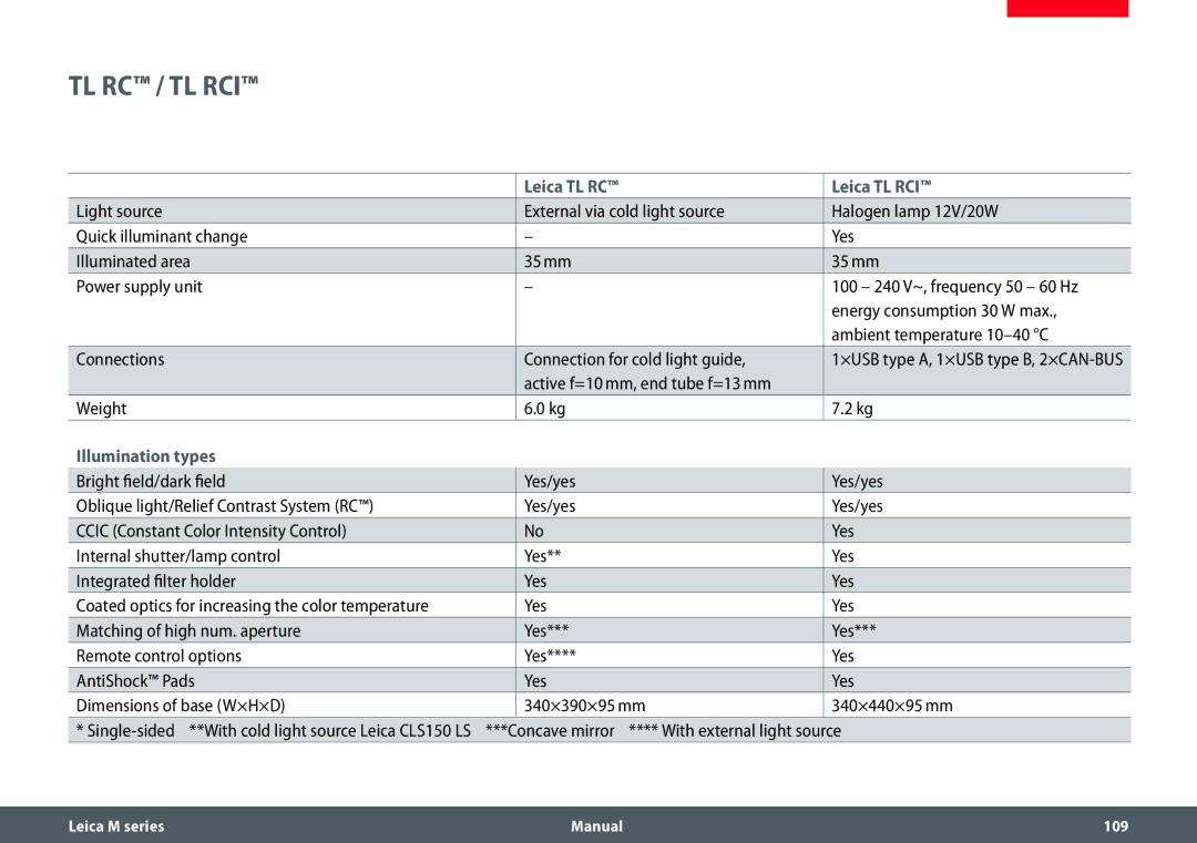 Leica M165 C, M205 A, M205 C manual Leica TL RC Leica TL RCI, Active f=10 mm, end tube f=13 mm Weight 