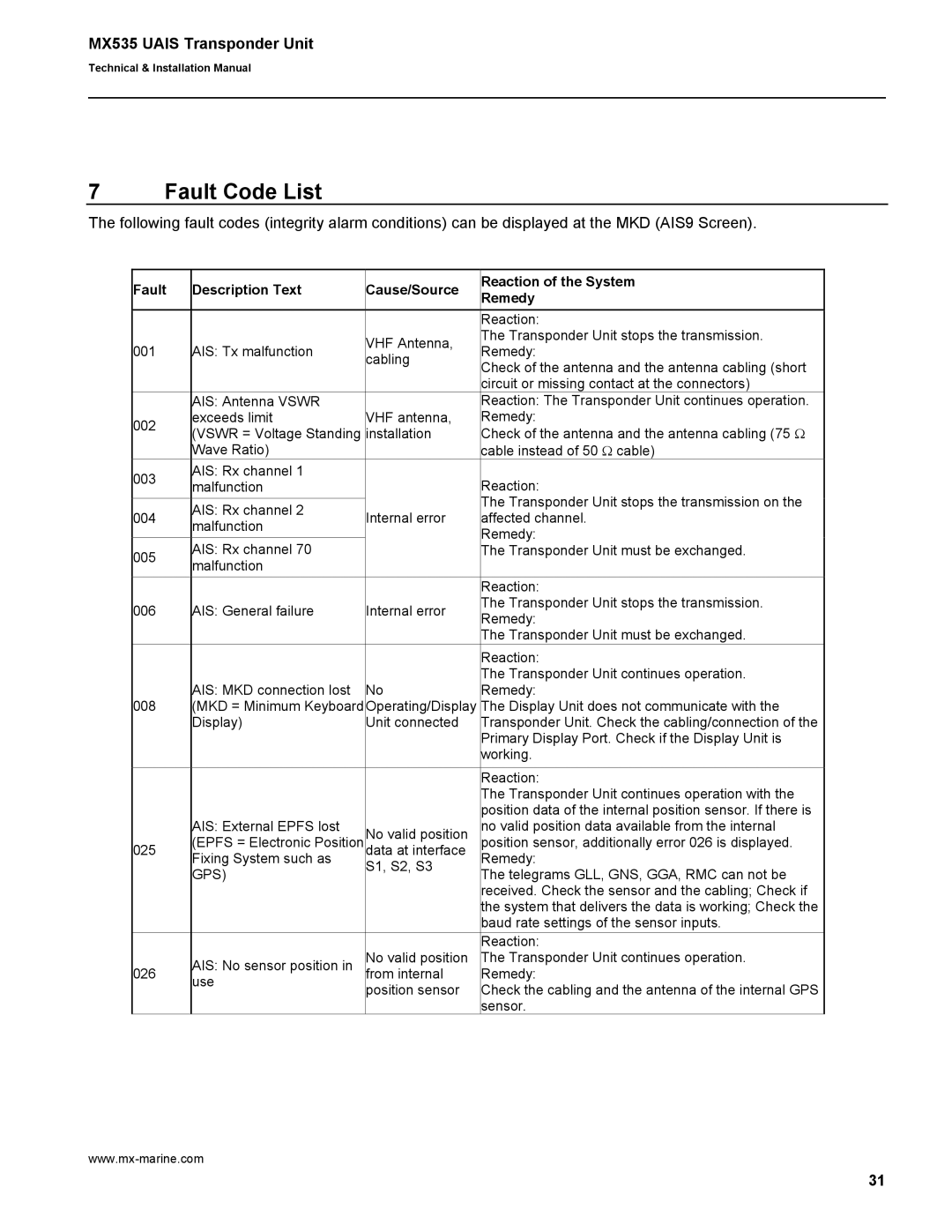 Leica MX535 manual Fault Code List, Gps 