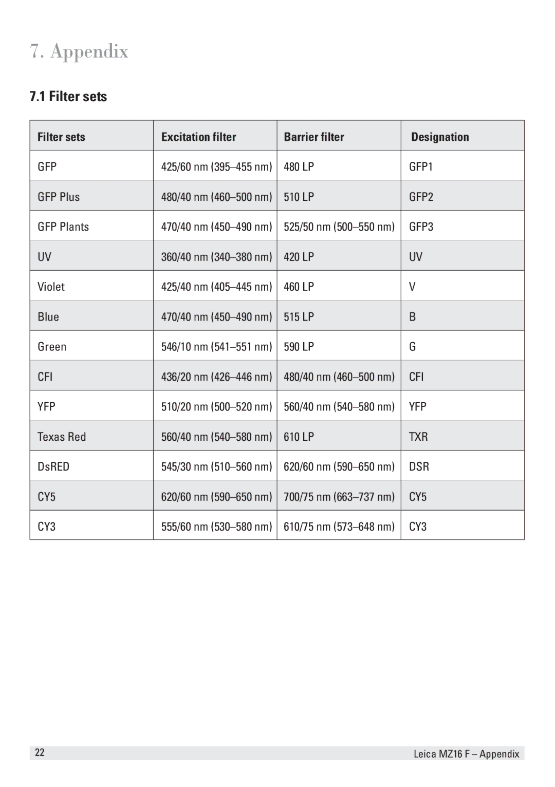 Leica MZ16 F user manual Appendix, Filter sets Excitation filter Barrier filter Designation 