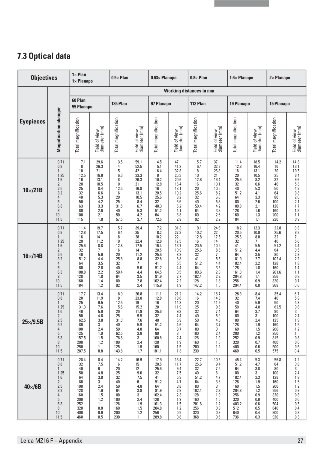 Leica MZ16 F user manual Optical data, Objectives 