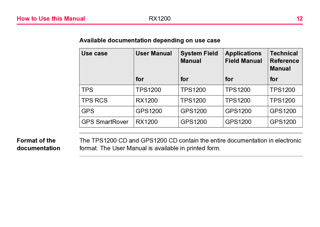 Leica RX1200 user manual How to Use this Manual, Tps Rcs, Gps, Format 