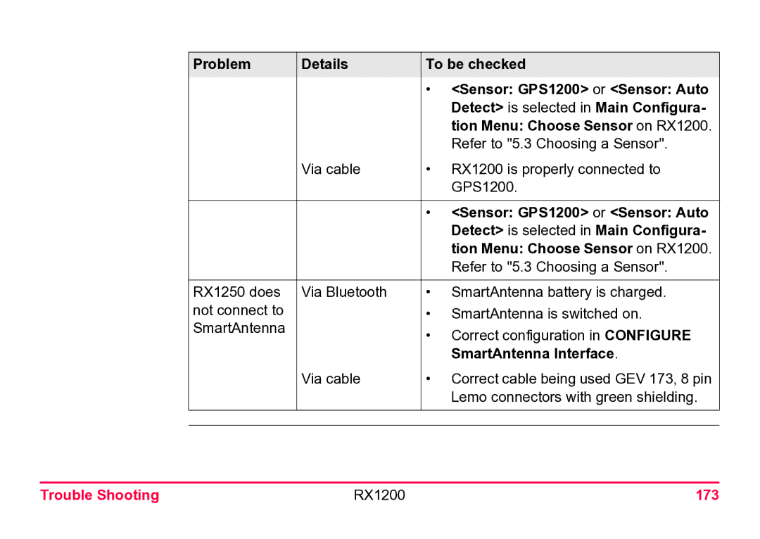 Leica user manual SmartAntenna Interface, Trouble Shooting RX1200 173 