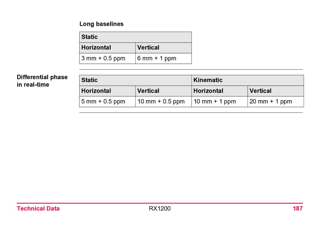 Leica user manual Technical Data RX1200 187 