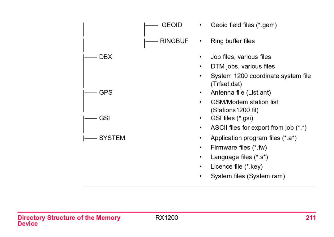 Leica user manual System Geoid Ringbuf, Directory Structure of the Memory RX1200 211 Device 