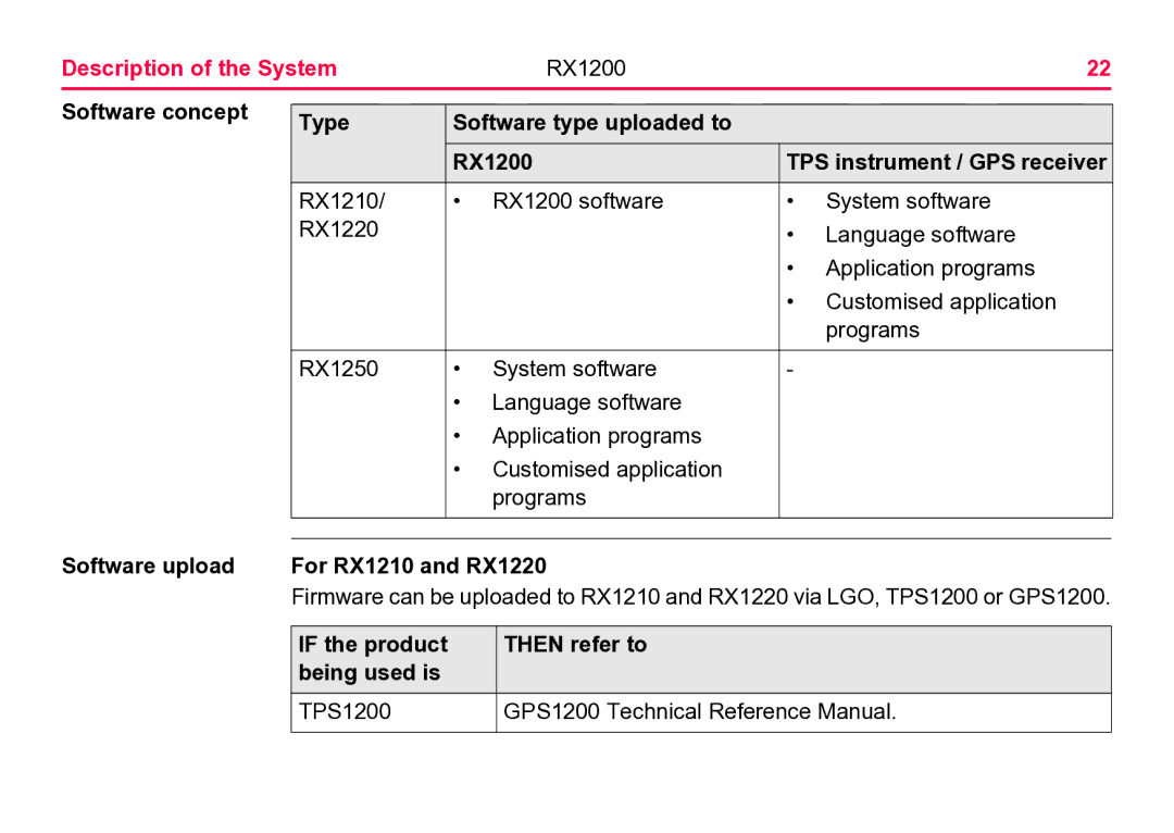 Leica Software concept Type Software type uploaded to RX1200, Software upload For RX1210 and RX1220, Then refer to 