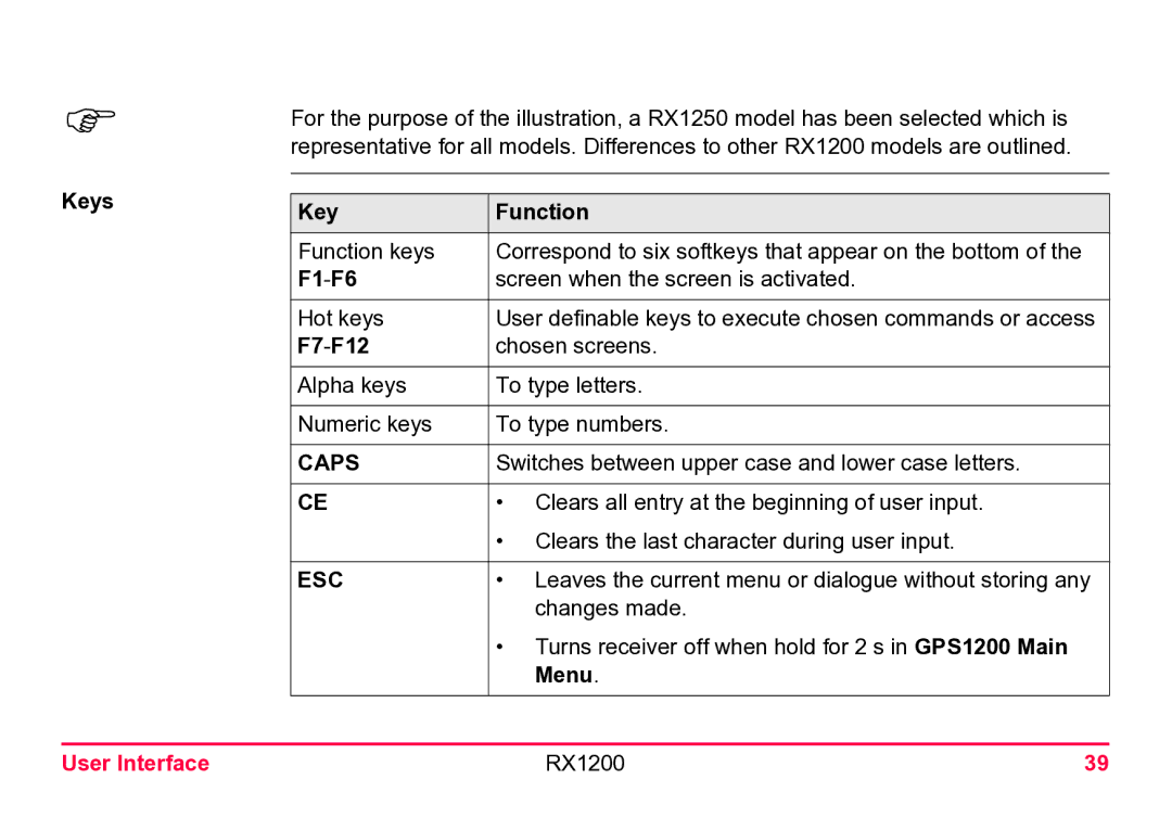 Leica RX1200 user manual Key Function, F1-F6, F7-F12, Menu 