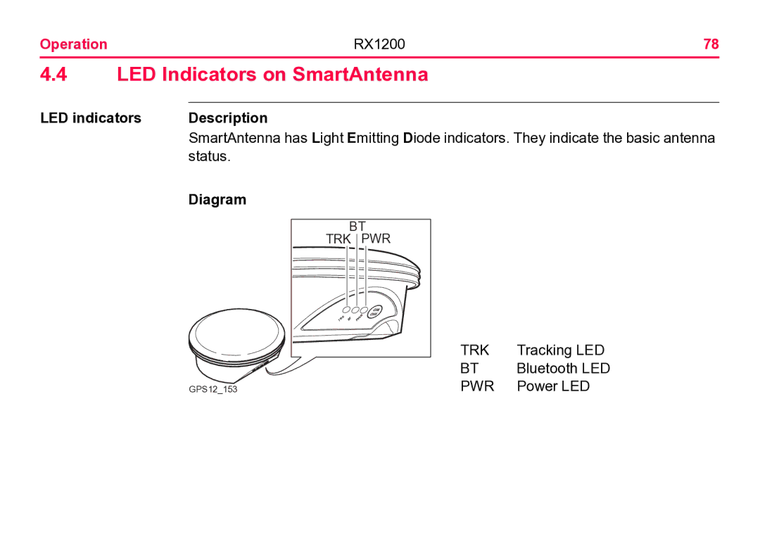 Leica RX1200 user manual LED Indicators on SmartAntenna, LED indicators Description, Diagram, Trk, Pwr 